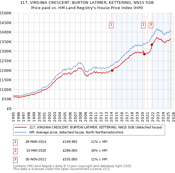 117, VIRGINIA CRESCENT, BURTON LATIMER, KETTERING, NN15 5GB: Price paid vs HM Land Registry's House Price Index