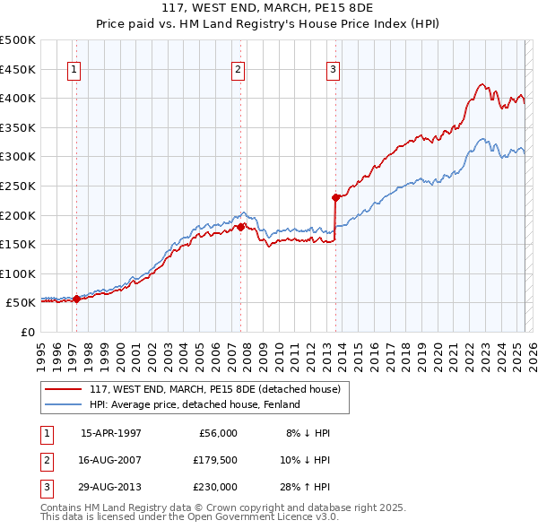 117, WEST END, MARCH, PE15 8DE: Price paid vs HM Land Registry's House Price Index