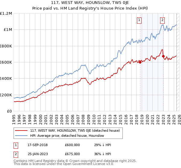 117, WEST WAY, HOUNSLOW, TW5 0JE: Price paid vs HM Land Registry's House Price Index