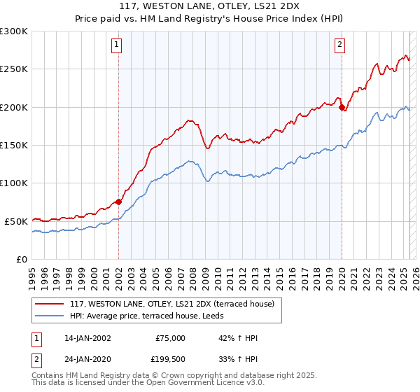 117, WESTON LANE, OTLEY, LS21 2DX: Price paid vs HM Land Registry's House Price Index