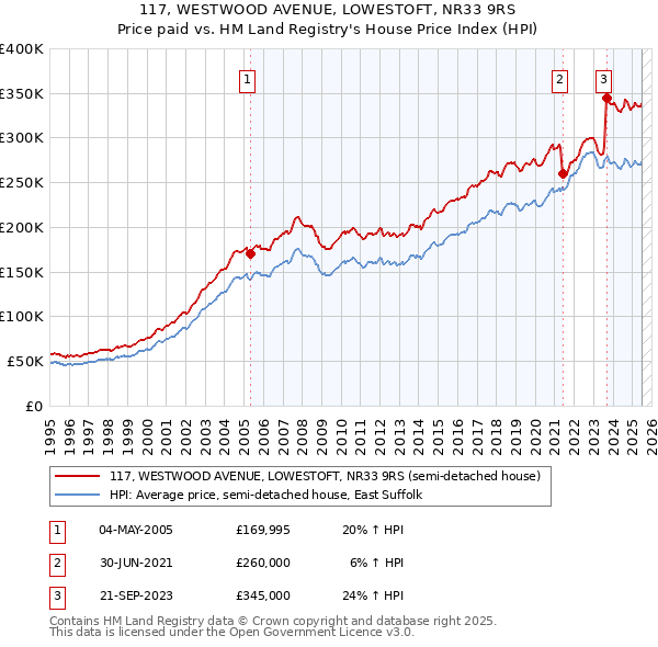 117, WESTWOOD AVENUE, LOWESTOFT, NR33 9RS: Price paid vs HM Land Registry's House Price Index