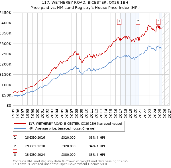 117, WETHERBY ROAD, BICESTER, OX26 1BH: Price paid vs HM Land Registry's House Price Index