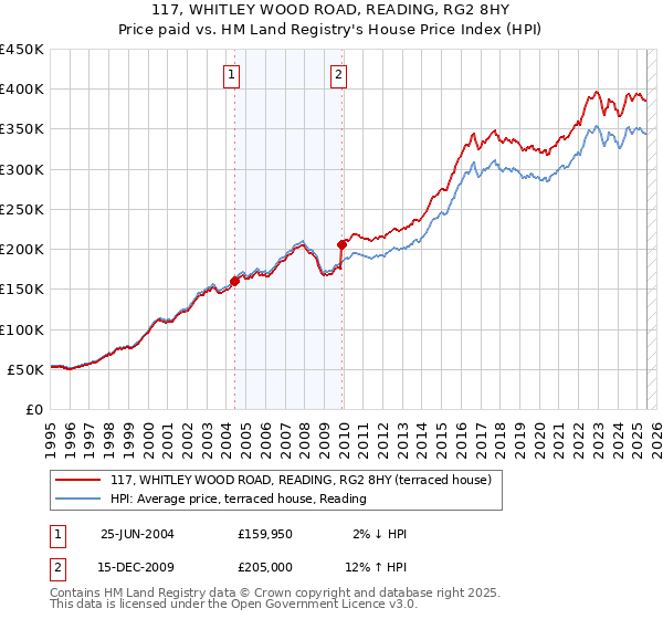 117, WHITLEY WOOD ROAD, READING, RG2 8HY: Price paid vs HM Land Registry's House Price Index