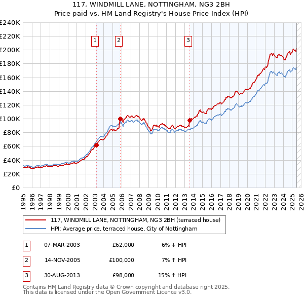 117, WINDMILL LANE, NOTTINGHAM, NG3 2BH: Price paid vs HM Land Registry's House Price Index