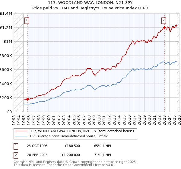 117, WOODLAND WAY, LONDON, N21 3PY: Price paid vs HM Land Registry's House Price Index