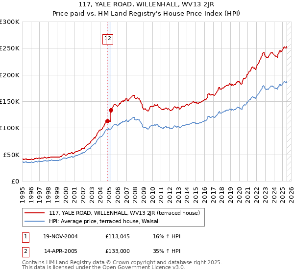 117, YALE ROAD, WILLENHALL, WV13 2JR: Price paid vs HM Land Registry's House Price Index