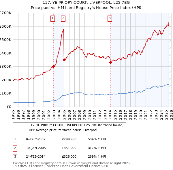 117, YE PRIORY COURT, LIVERPOOL, L25 7BG: Price paid vs HM Land Registry's House Price Index