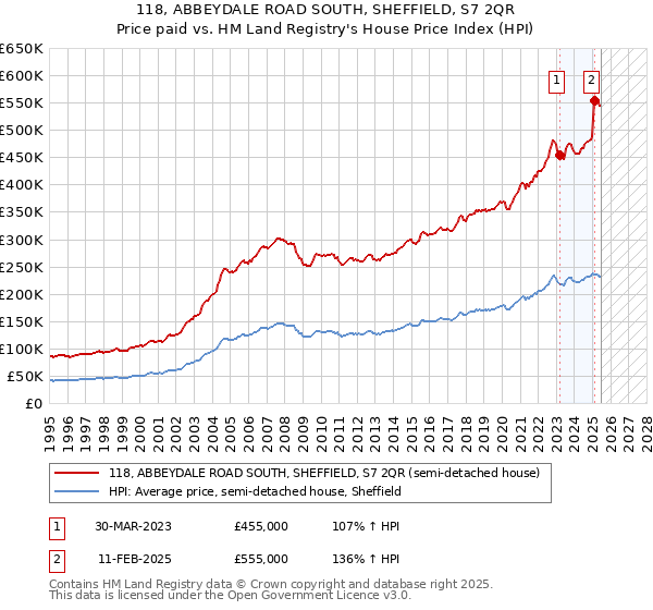 118, ABBEYDALE ROAD SOUTH, SHEFFIELD, S7 2QR: Price paid vs HM Land Registry's House Price Index