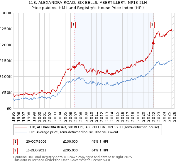 118, ALEXANDRA ROAD, SIX BELLS, ABERTILLERY, NP13 2LH: Price paid vs HM Land Registry's House Price Index