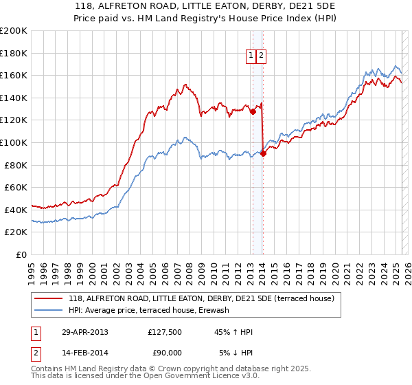 118, ALFRETON ROAD, LITTLE EATON, DERBY, DE21 5DE: Price paid vs HM Land Registry's House Price Index