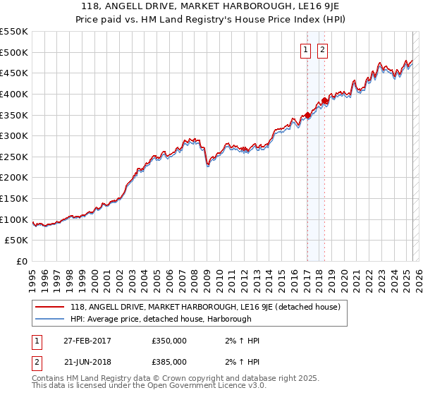 118, ANGELL DRIVE, MARKET HARBOROUGH, LE16 9JE: Price paid vs HM Land Registry's House Price Index