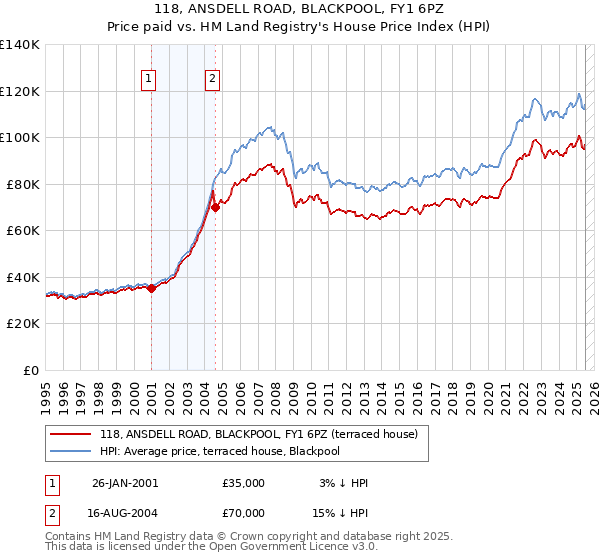 118, ANSDELL ROAD, BLACKPOOL, FY1 6PZ: Price paid vs HM Land Registry's House Price Index