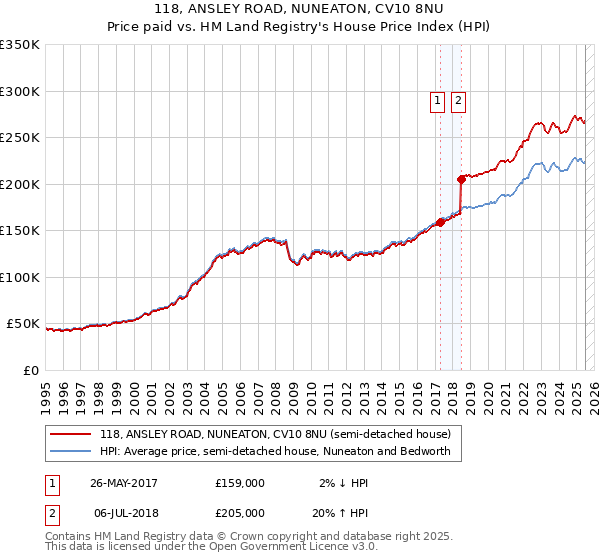 118, ANSLEY ROAD, NUNEATON, CV10 8NU: Price paid vs HM Land Registry's House Price Index