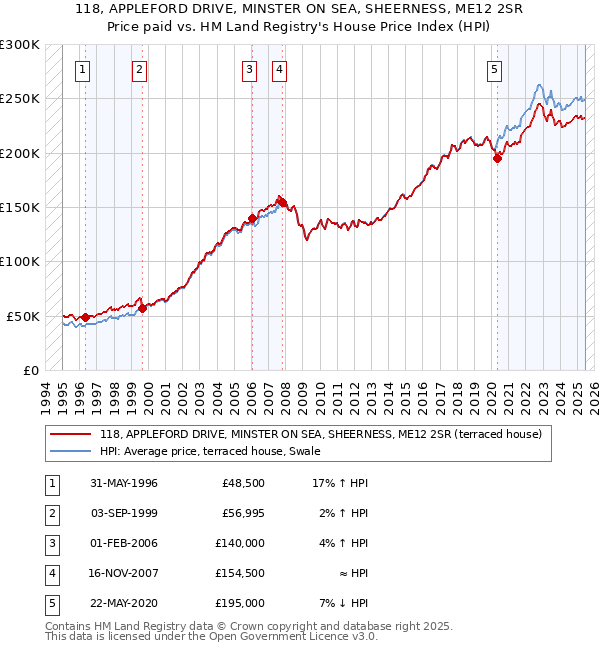 118, APPLEFORD DRIVE, MINSTER ON SEA, SHEERNESS, ME12 2SR: Price paid vs HM Land Registry's House Price Index