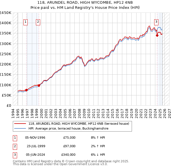 118, ARUNDEL ROAD, HIGH WYCOMBE, HP12 4NB: Price paid vs HM Land Registry's House Price Index