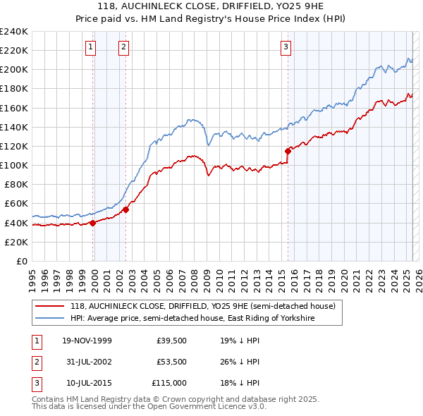118, AUCHINLECK CLOSE, DRIFFIELD, YO25 9HE: Price paid vs HM Land Registry's House Price Index