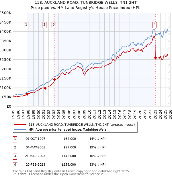 118, AUCKLAND ROAD, TUNBRIDGE WELLS, TN1 2HT: Price paid vs HM Land Registry's House Price Index