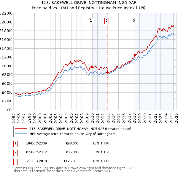 118, BAKEWELL DRIVE, NOTTINGHAM, NG5 9AF: Price paid vs HM Land Registry's House Price Index