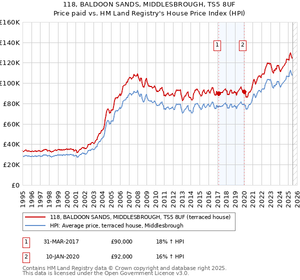 118, BALDOON SANDS, MIDDLESBROUGH, TS5 8UF: Price paid vs HM Land Registry's House Price Index