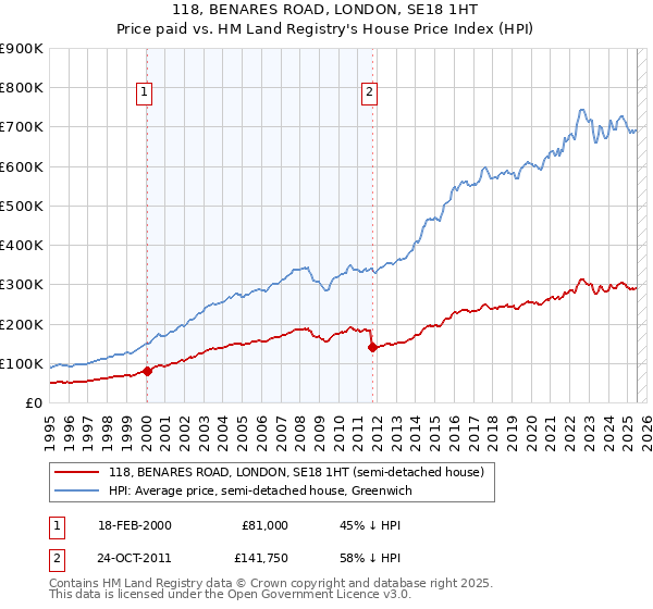 118, BENARES ROAD, LONDON, SE18 1HT: Price paid vs HM Land Registry's House Price Index