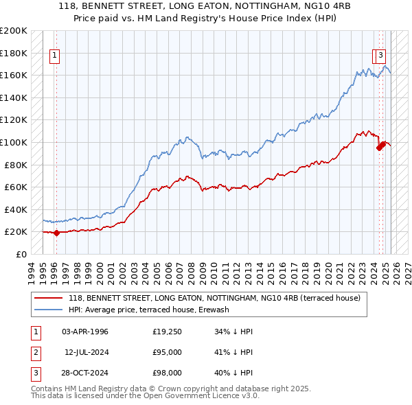118, BENNETT STREET, LONG EATON, NOTTINGHAM, NG10 4RB: Price paid vs HM Land Registry's House Price Index