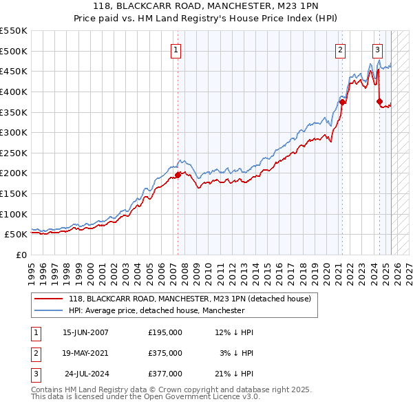 118, BLACKCARR ROAD, MANCHESTER, M23 1PN: Price paid vs HM Land Registry's House Price Index