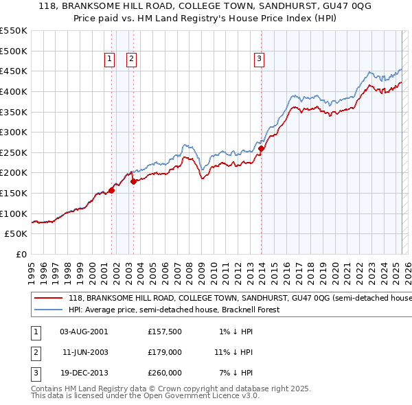 118, BRANKSOME HILL ROAD, COLLEGE TOWN, SANDHURST, GU47 0QG: Price paid vs HM Land Registry's House Price Index