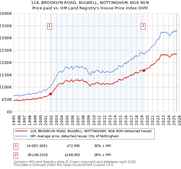 118, BROOKLYN ROAD, BULWELL, NOTTINGHAM, NG6 9GN: Price paid vs HM Land Registry's House Price Index