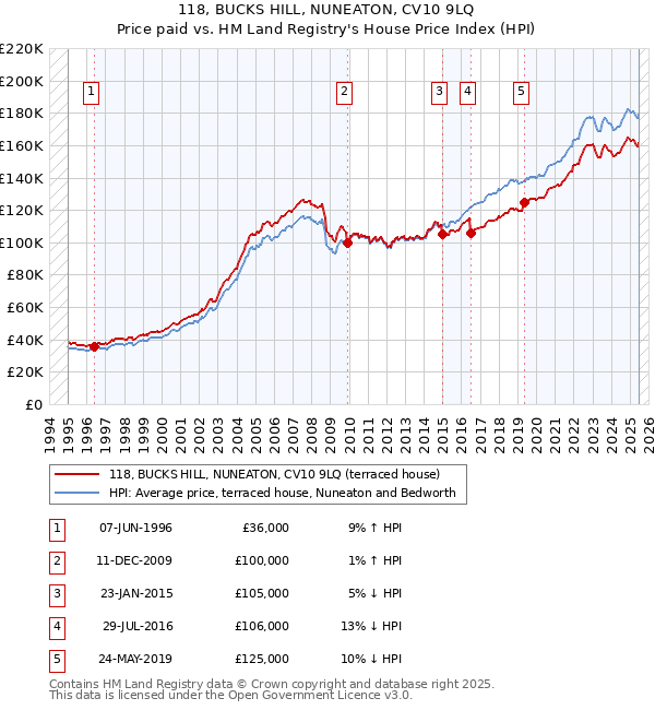 118, BUCKS HILL, NUNEATON, CV10 9LQ: Price paid vs HM Land Registry's House Price Index