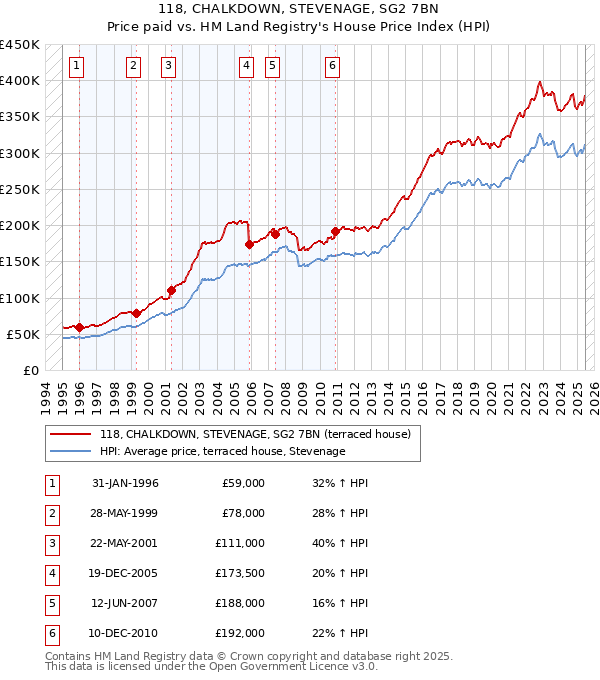 118, CHALKDOWN, STEVENAGE, SG2 7BN: Price paid vs HM Land Registry's House Price Index
