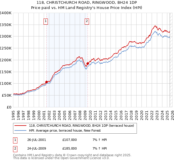 118, CHRISTCHURCH ROAD, RINGWOOD, BH24 1DP: Price paid vs HM Land Registry's House Price Index