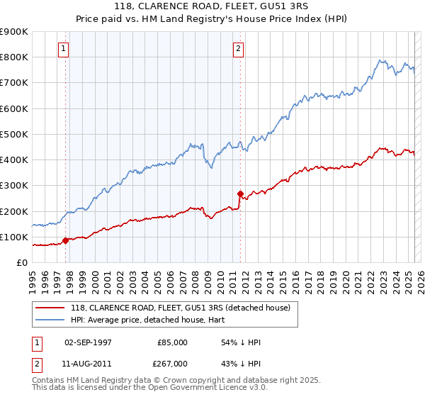 118, CLARENCE ROAD, FLEET, GU51 3RS: Price paid vs HM Land Registry's House Price Index