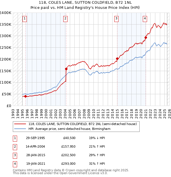 118, COLES LANE, SUTTON COLDFIELD, B72 1NL: Price paid vs HM Land Registry's House Price Index