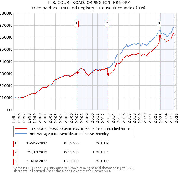 118, COURT ROAD, ORPINGTON, BR6 0PZ: Price paid vs HM Land Registry's House Price Index