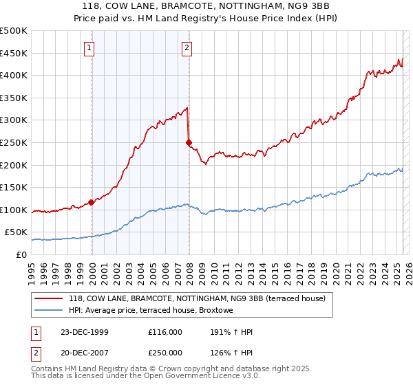 118, COW LANE, BRAMCOTE, NOTTINGHAM, NG9 3BB: Price paid vs HM Land Registry's House Price Index