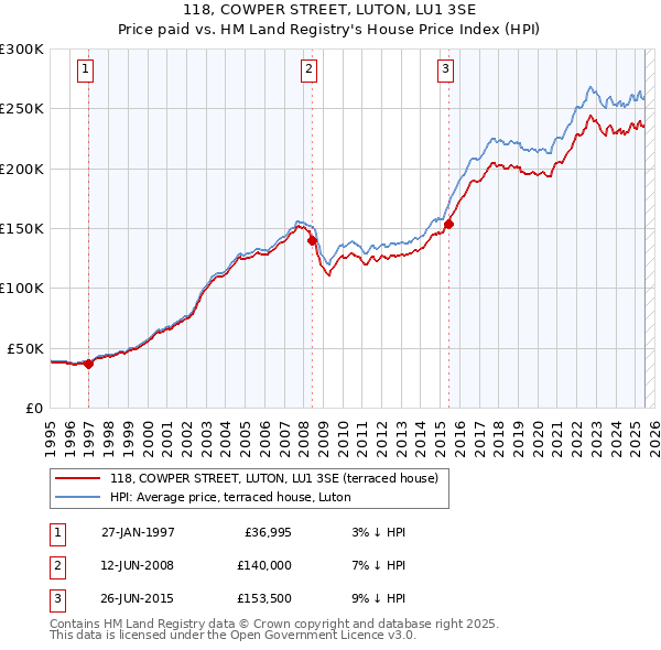 118, COWPER STREET, LUTON, LU1 3SE: Price paid vs HM Land Registry's House Price Index
