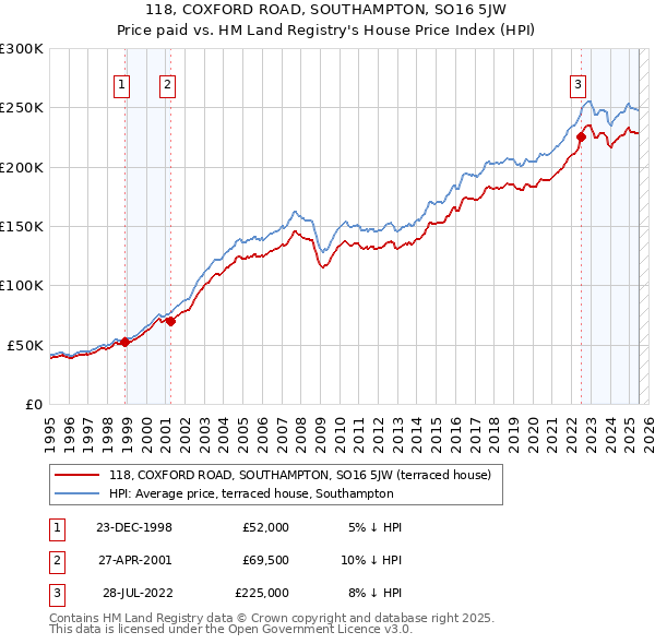 118, COXFORD ROAD, SOUTHAMPTON, SO16 5JW: Price paid vs HM Land Registry's House Price Index
