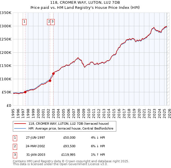 118, CROMER WAY, LUTON, LU2 7DB: Price paid vs HM Land Registry's House Price Index
