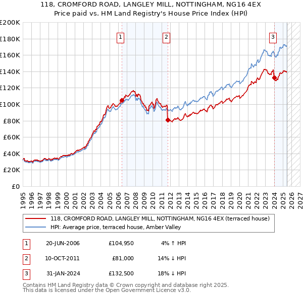 118, CROMFORD ROAD, LANGLEY MILL, NOTTINGHAM, NG16 4EX: Price paid vs HM Land Registry's House Price Index