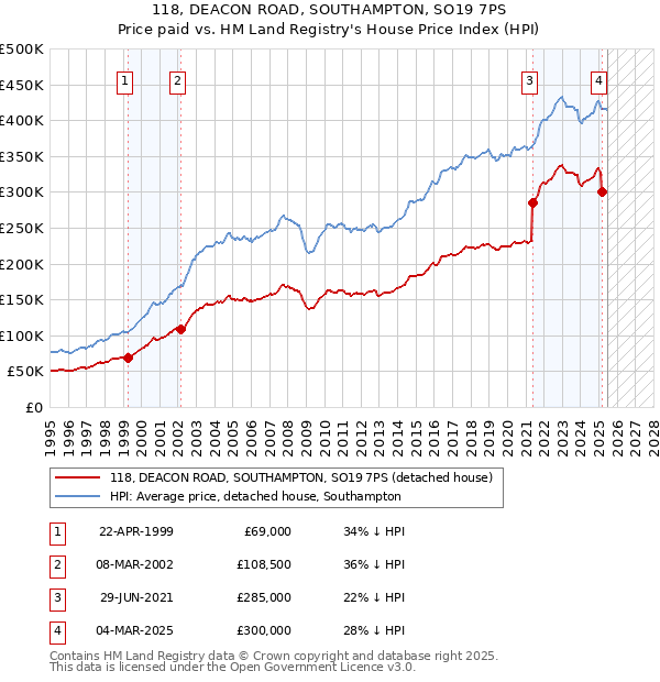 118, DEACON ROAD, SOUTHAMPTON, SO19 7PS: Price paid vs HM Land Registry's House Price Index
