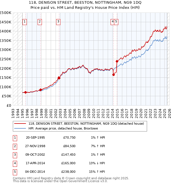 118, DENISON STREET, BEESTON, NOTTINGHAM, NG9 1DQ: Price paid vs HM Land Registry's House Price Index