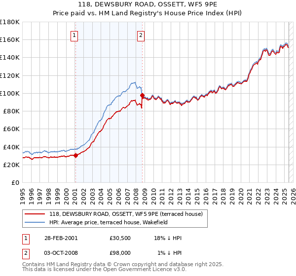 118, DEWSBURY ROAD, OSSETT, WF5 9PE: Price paid vs HM Land Registry's House Price Index