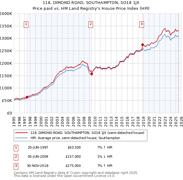 118, DIMOND ROAD, SOUTHAMPTON, SO18 1JX: Price paid vs HM Land Registry's House Price Index