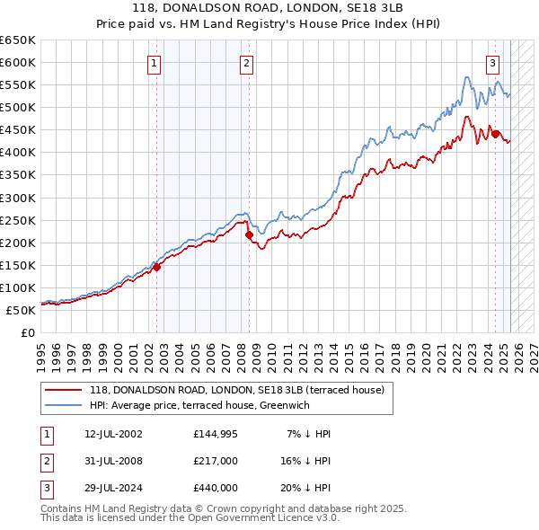 118, DONALDSON ROAD, LONDON, SE18 3LB: Price paid vs HM Land Registry's House Price Index