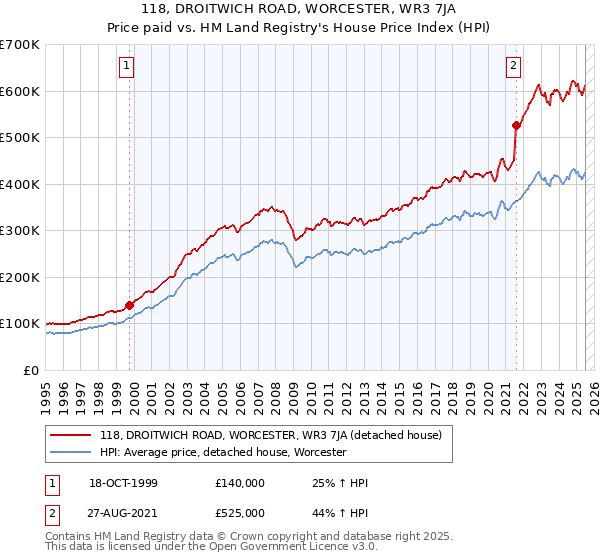 118, DROITWICH ROAD, WORCESTER, WR3 7JA: Price paid vs HM Land Registry's House Price Index