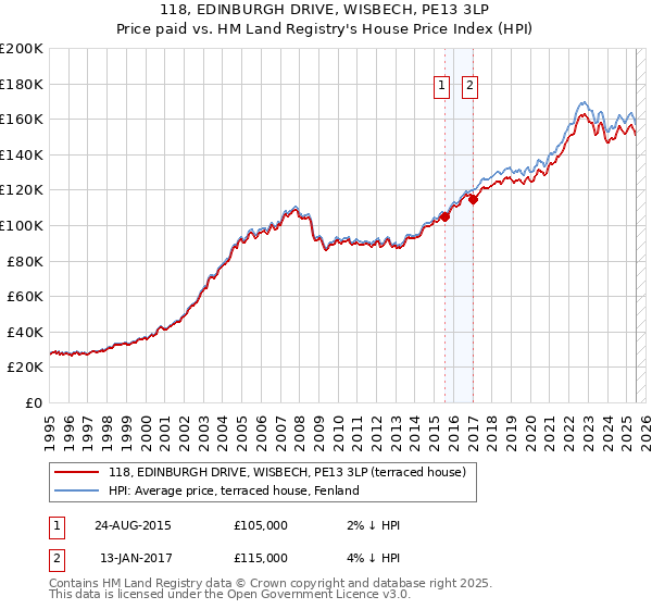 118, EDINBURGH DRIVE, WISBECH, PE13 3LP: Price paid vs HM Land Registry's House Price Index