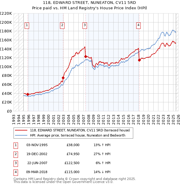 118, EDWARD STREET, NUNEATON, CV11 5RD: Price paid vs HM Land Registry's House Price Index