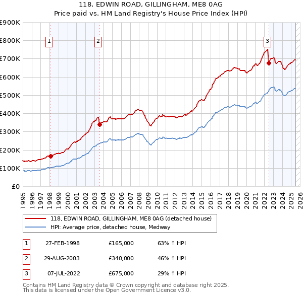118, EDWIN ROAD, GILLINGHAM, ME8 0AG: Price paid vs HM Land Registry's House Price Index