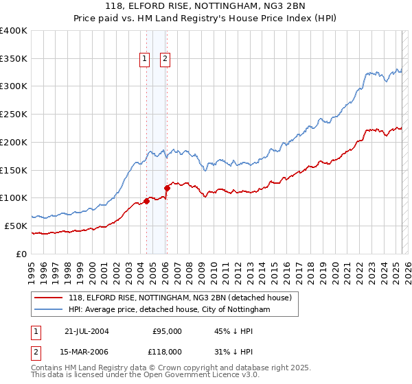 118, ELFORD RISE, NOTTINGHAM, NG3 2BN: Price paid vs HM Land Registry's House Price Index