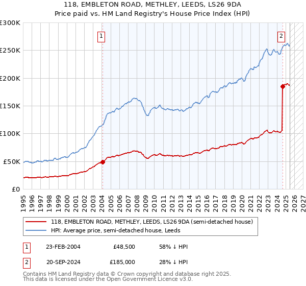 118, EMBLETON ROAD, METHLEY, LEEDS, LS26 9DA: Price paid vs HM Land Registry's House Price Index